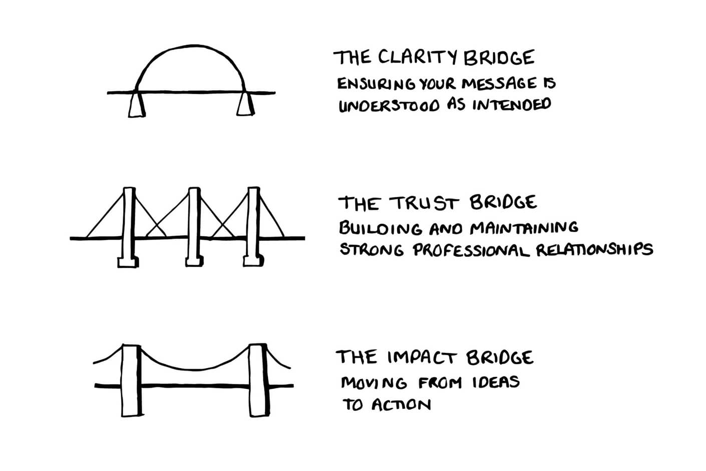 The Three Bridges of Skilled Communication Explained | Balancing Act by Sarah Brennand